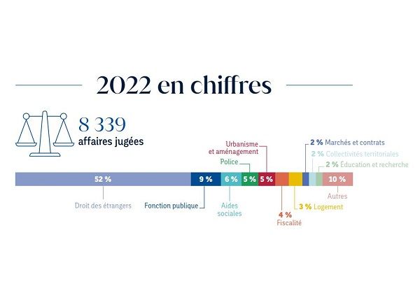 Chiffres clés 2022
