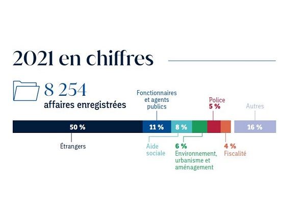 Chiffres clés 2021