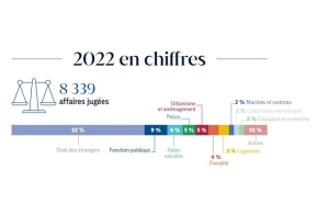 Chiffres clés 2022