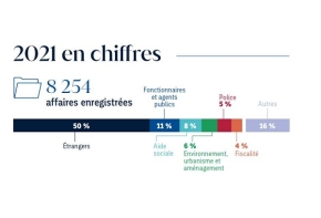 Chiffres clés 2021